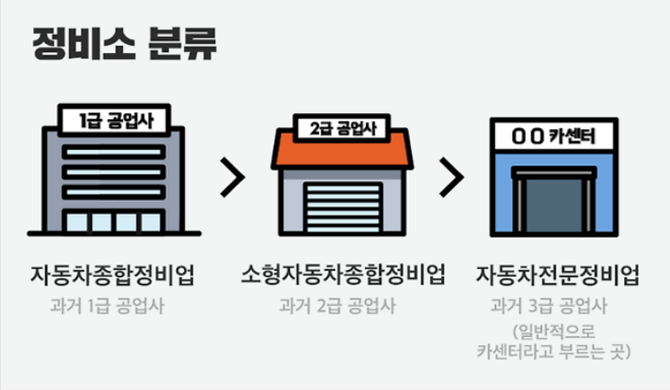 공업사 카센터 차이점 정비범위 가격 전문성 비교분석