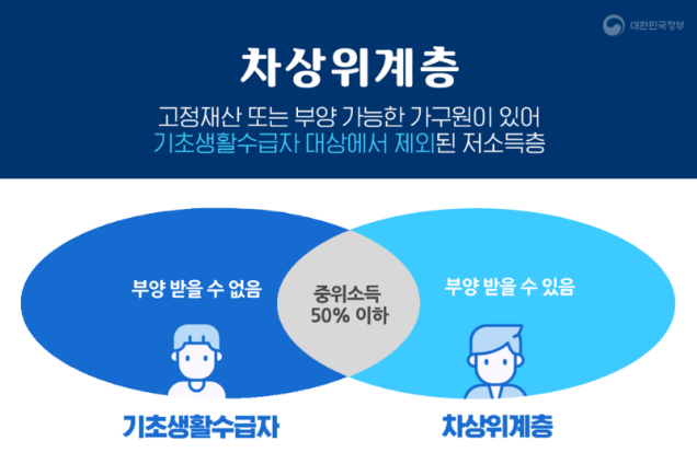 차상위계층 신청 방법 3가지 서류 기간 복지로 확인방법 후기 온라인신청 안내