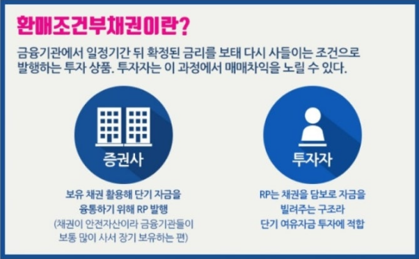 환매조건부채권 의미 특징 5가지 투자 전략 가이드